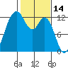 Longbranch tide chart for Monday, February 14, 2022