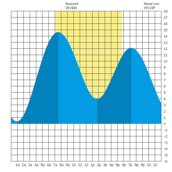 Longbranch tide chart for Saturday, February 19, 2022