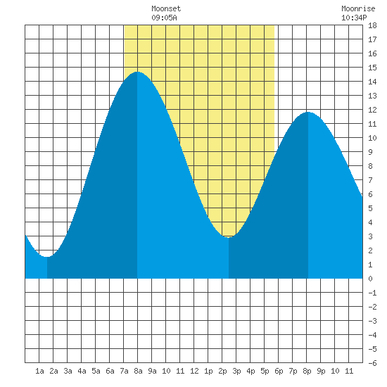 Longbranch tide chart for Sunday, February 20, 2022