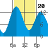 Longbranch tide chart for Sunday, February 20, 2022