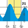 Longbranch tide chart for Monday, February 21, 2022