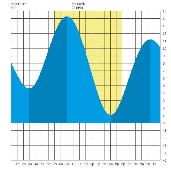 Longbranch tide chart for Tuesday, February 22, 2022