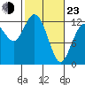 Longbranch tide chart for Wednesday, February 23, 2022