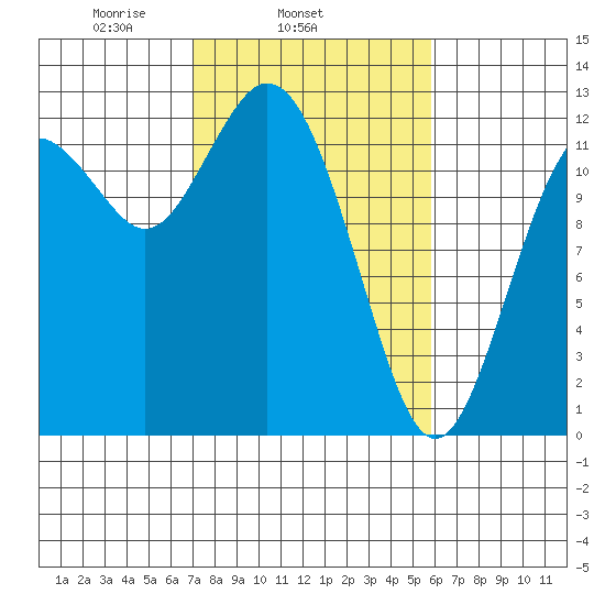 Longbranch tide chart for Thursday, February 24, 2022