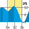 Longbranch tide chart for Friday, February 25, 2022