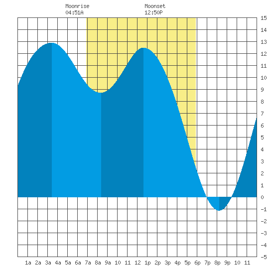 Longbranch tide chart for Saturday, February 26, 2022