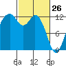Longbranch tide chart for Saturday, February 26, 2022