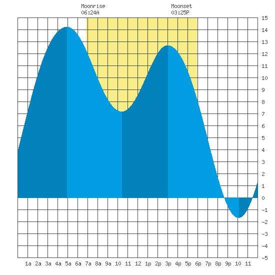 Longbranch tide chart for Monday, February 28, 2022