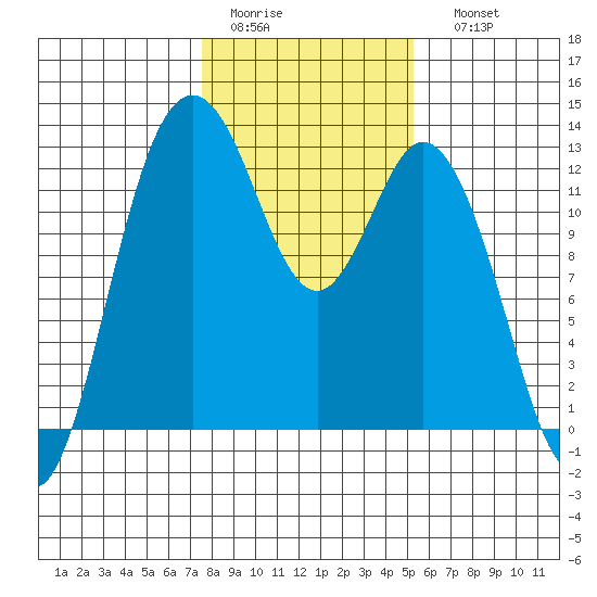 Longbranch tide chart for Wednesday, February 2, 2022