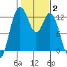 Longbranch tide chart for Wednesday, February 2, 2022