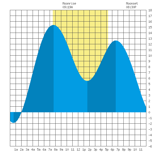 Longbranch tide chart for Thursday, February 3, 2022