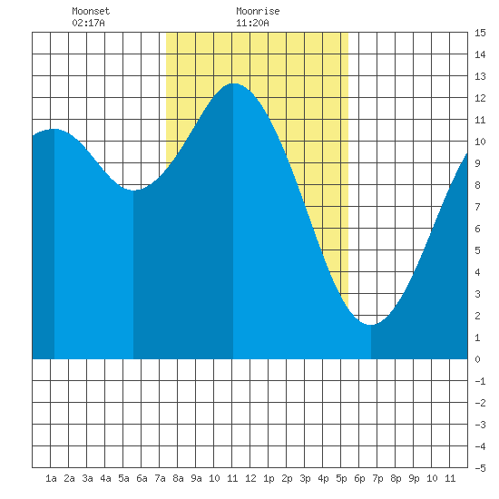 Longbranch tide chart for Wednesday, February 9, 2022