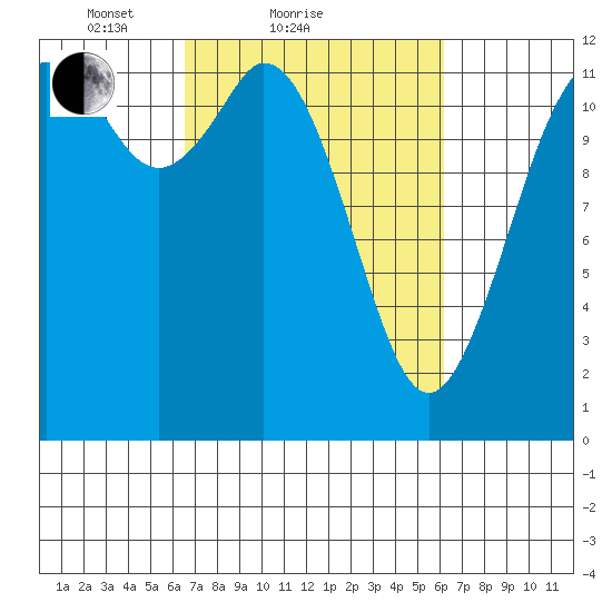 Longbranch tide chart for Thursday, March 10, 2022