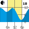 Longbranch tide chart for Thursday, March 10, 2022
