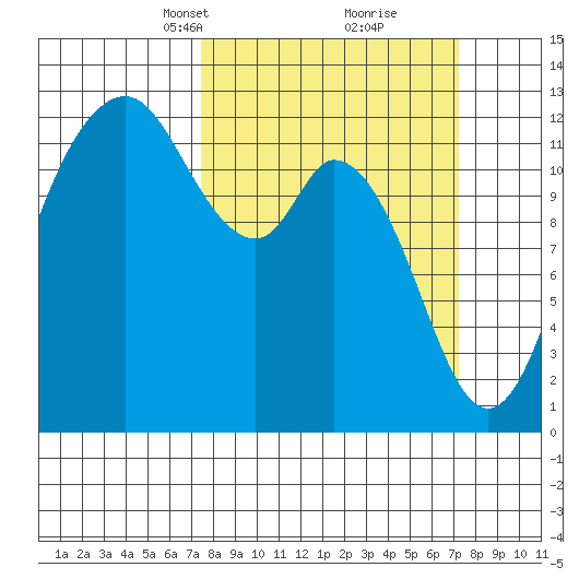 Longbranch tide chart for Sunday, March 13, 2022