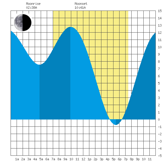 Longbranch tide chart for Thursday, March 24, 2022