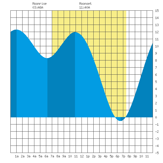 Longbranch tide chart for Friday, March 25, 2022
