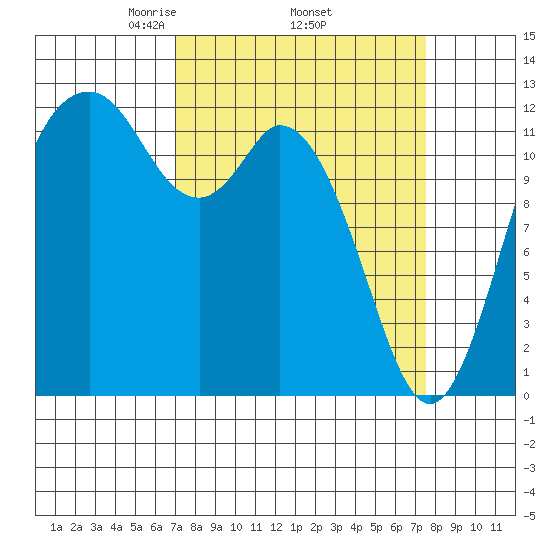 Longbranch tide chart for Saturday, March 26, 2022