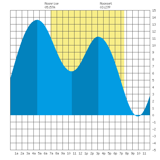 Longbranch tide chart for Monday, March 28, 2022