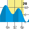 Longbranch tide chart for Monday, March 28, 2022