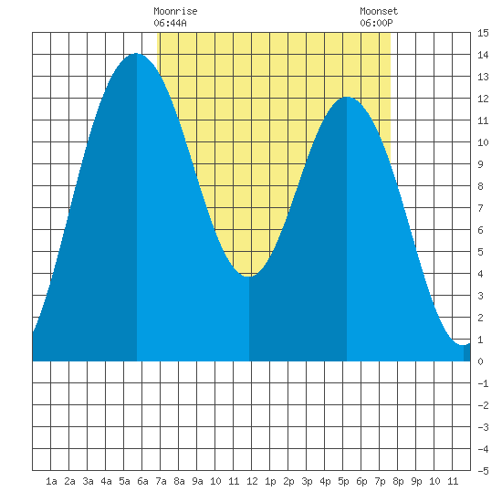 Longbranch tide chart for Wednesday, March 30, 2022