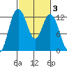 Longbranch tide chart for Thursday, March 3, 2022
