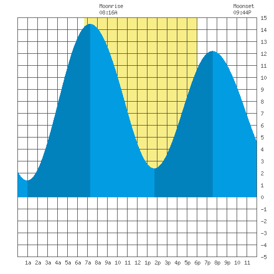 Longbranch tide chart for Saturday, March 5, 2022
