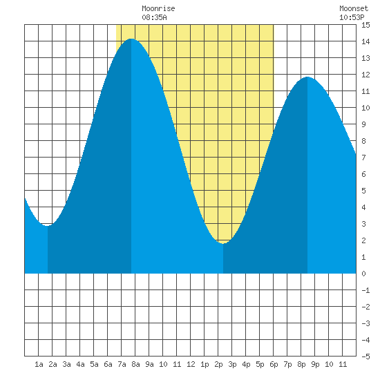 Longbranch tide chart for Sunday, March 6, 2022