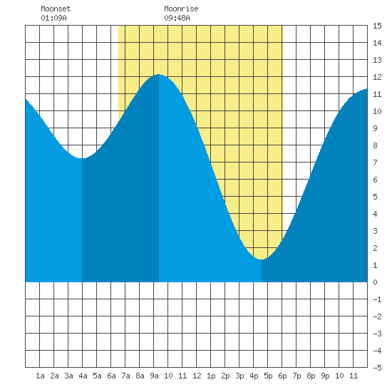 Longbranch tide chart for Wednesday, March 9, 2022