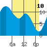 Longbranch tide chart for Sunday, April 10, 2022