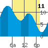 Longbranch tide chart for Monday, April 11, 2022