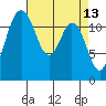 Longbranch tide chart for Wednesday, April 13, 2022