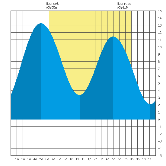 Longbranch tide chart for Thursday, April 14, 2022