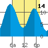 Longbranch tide chart for Thursday, April 14, 2022