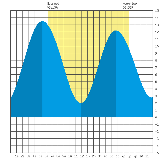 Longbranch tide chart for Friday, April 15, 2022