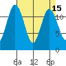 Longbranch tide chart for Friday, April 15, 2022