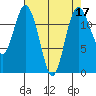 Longbranch tide chart for Sunday, April 17, 2022