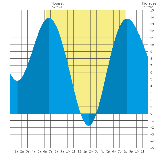 Longbranch tide chart for Monday, April 18, 2022