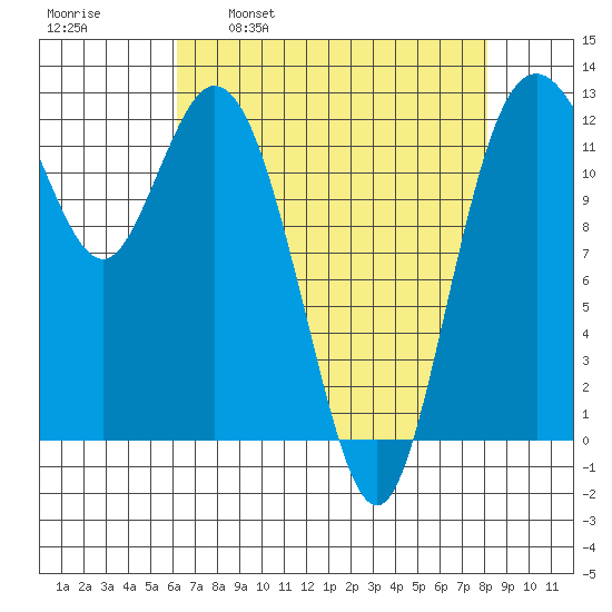 Longbranch tide chart for Wednesday, April 20, 2022