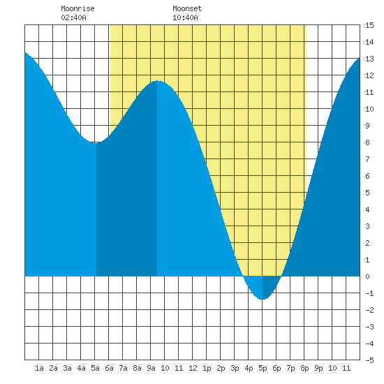 Longbranch tide chart for Friday, April 22, 2022