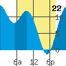 Longbranch tide chart for Friday, April 22, 2022