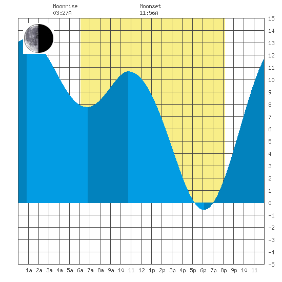 Longbranch tide chart for Saturday, April 23, 2022