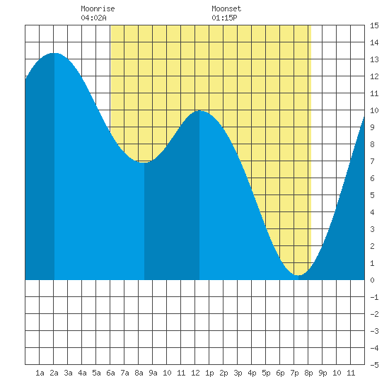 Longbranch tide chart for Sunday, April 24, 2022