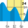 Longbranch tide chart for Sunday, April 24, 2022