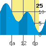 Longbranch tide chart for Monday, April 25, 2022