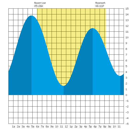 Longbranch tide chart for Thursday, April 28, 2022