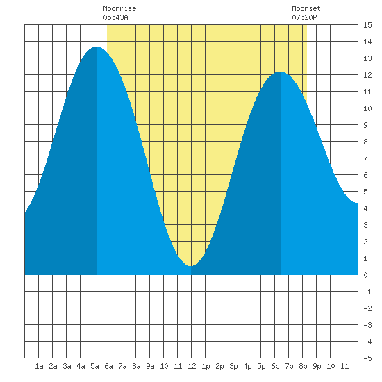 Longbranch tide chart for Friday, April 29, 2022