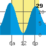 Longbranch tide chart for Friday, April 29, 2022