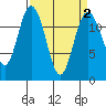 Longbranch tide chart for Saturday, April 2, 2022