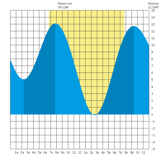 Longbranch tide chart for Monday, April 4, 2022